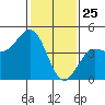 Elkhorn Slough tide chart for Saturday, January 25, 2025