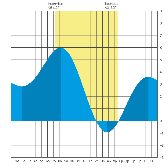 Elkhorn Slough tide chart for Monday, January 27, 2025
