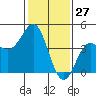 Elkhorn Slough tide chart for Monday, January 27, 2025