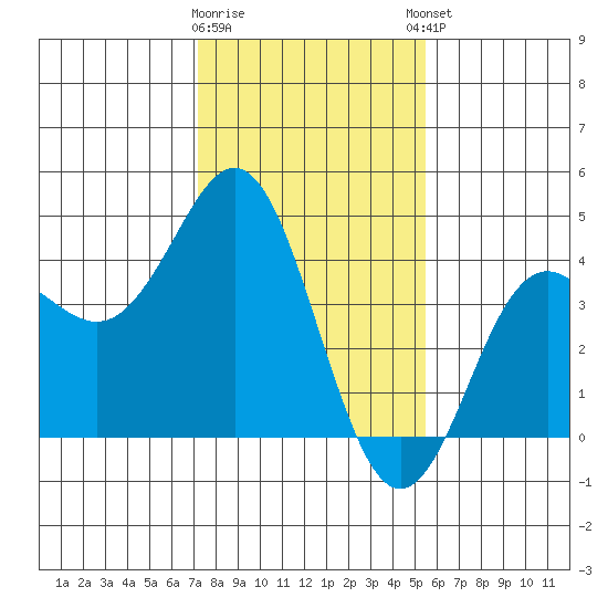 Elkhorn Slough tide chart for Tuesday, January 28, 2025