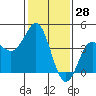 Elkhorn Slough tide chart for Tuesday, January 28, 2025