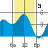Elkhorn Slough tide chart for Friday, January 3, 2025