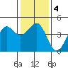 Elkhorn Slough tide chart for Saturday, January 4, 2025