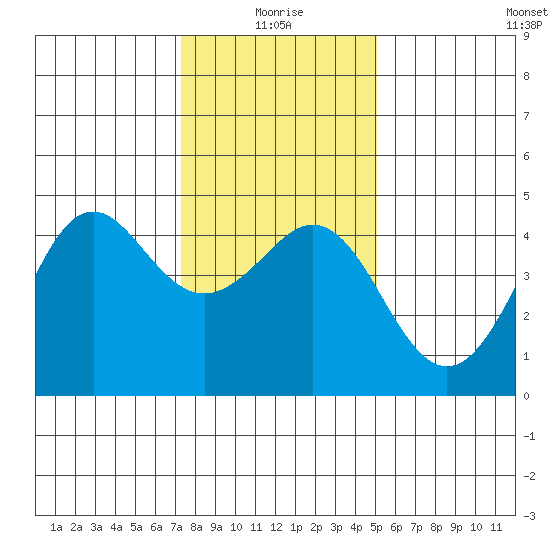 Elkhorn Slough tide chart for Sunday, January 5, 2025