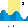 Elkhorn Slough tide chart for Sunday, January 5, 2025