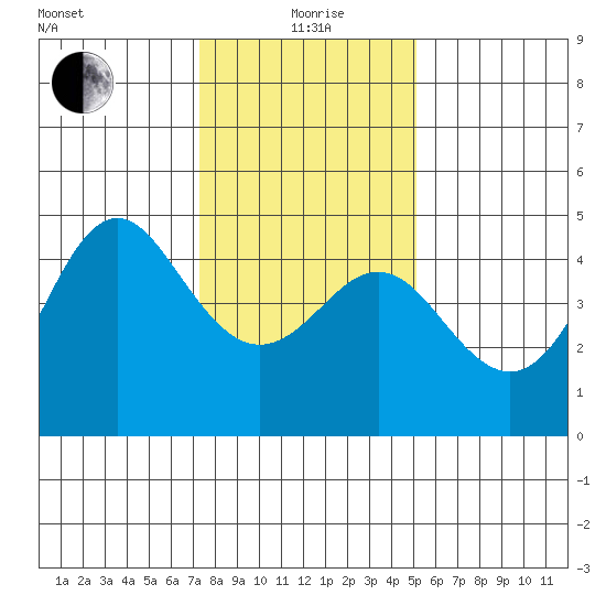 Elkhorn Slough tide chart for Monday, January 6, 2025