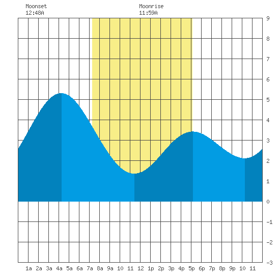 Elkhorn Slough tide chart for Tuesday, January 7, 2025