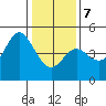 Elkhorn Slough tide chart for Tuesday, January 7, 2025