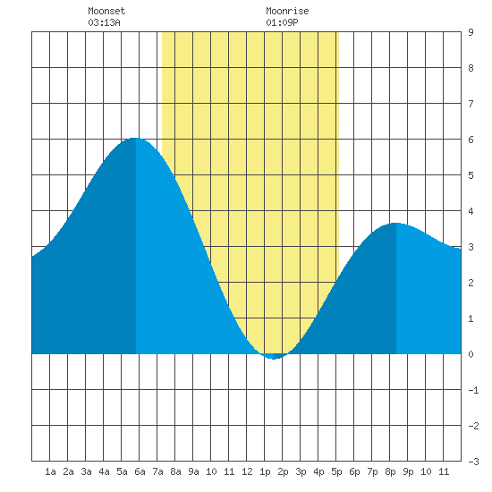 Elkhorn Slough tide chart for Thursday, January 9, 2025