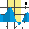 Elkhorn Slough tide chart for Monday, February 10, 2025