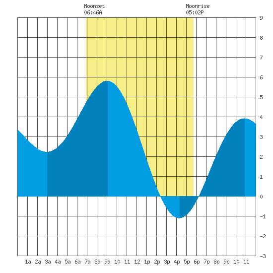 Elkhorn Slough tide chart for Tuesday, February 11, 2025