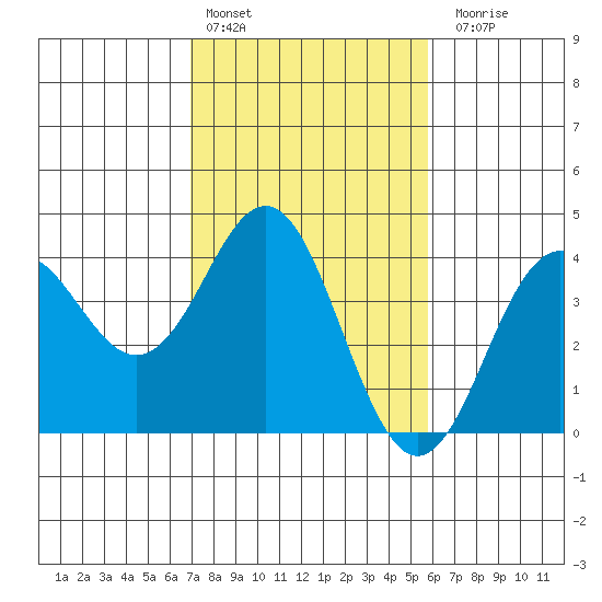 Elkhorn Slough tide chart for Thursday, February 13, 2025