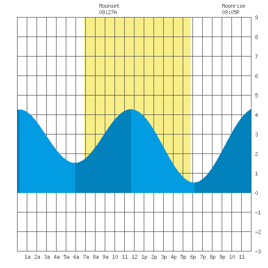 Elkhorn Slough tide chart for Saturday, February 15, 2025