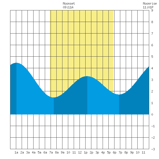 Elkhorn Slough tide chart for Monday, February 17, 2025