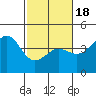 Elkhorn Slough tide chart for Tuesday, February 18, 2025