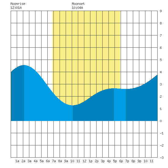 Elkhorn Slough tide chart for Wednesday, February 19, 2025