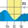 Elkhorn Slough tide chart for Friday, February 21, 2025