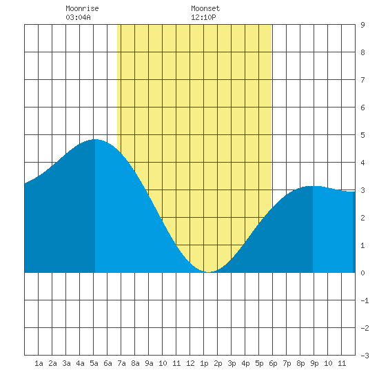 Elkhorn Slough tide chart for Saturday, February 22, 2025