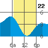 Elkhorn Slough tide chart for Saturday, February 22, 2025