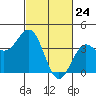 Elkhorn Slough tide chart for Monday, February 24, 2025