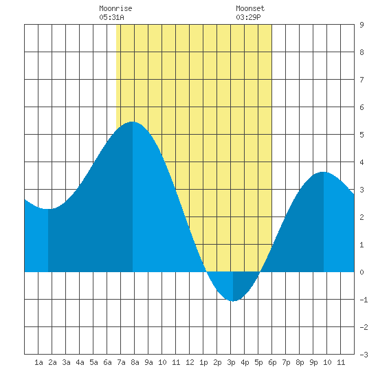 Elkhorn Slough tide chart for Tuesday, February 25, 2025
