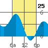 Elkhorn Slough tide chart for Tuesday, February 25, 2025
