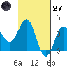 Elkhorn Slough tide chart for Thursday, February 27, 2025