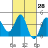 Elkhorn Slough tide chart for Friday, February 28, 2025
