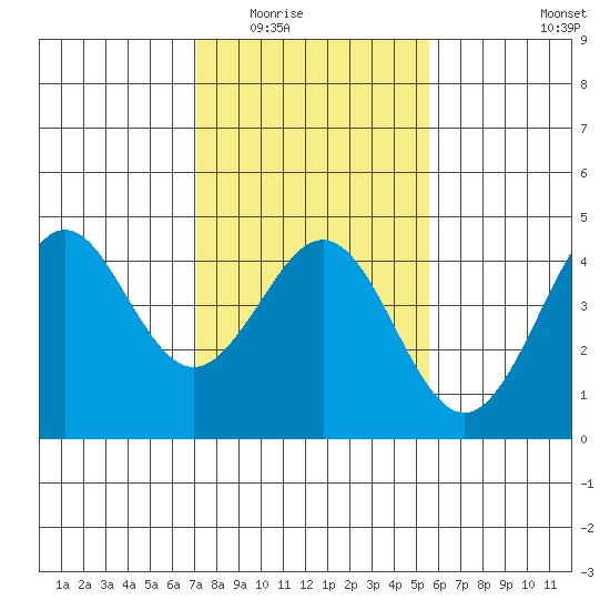 Elkhorn Slough tide chart for Sunday, February 2, 2025