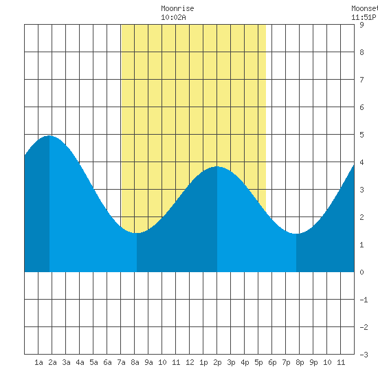 Elkhorn Slough tide chart for Monday, February 3, 2025