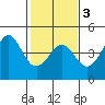 Elkhorn Slough tide chart for Monday, February 3, 2025