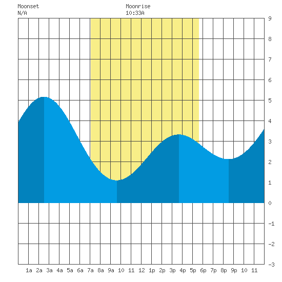 Elkhorn Slough tide chart for Tuesday, February 4, 2025
