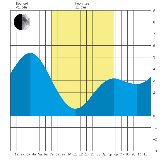 Elkhorn Slough tide chart for Wednesday, February 5, 2025