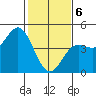 Elkhorn Slough tide chart for Thursday, February 6, 2025