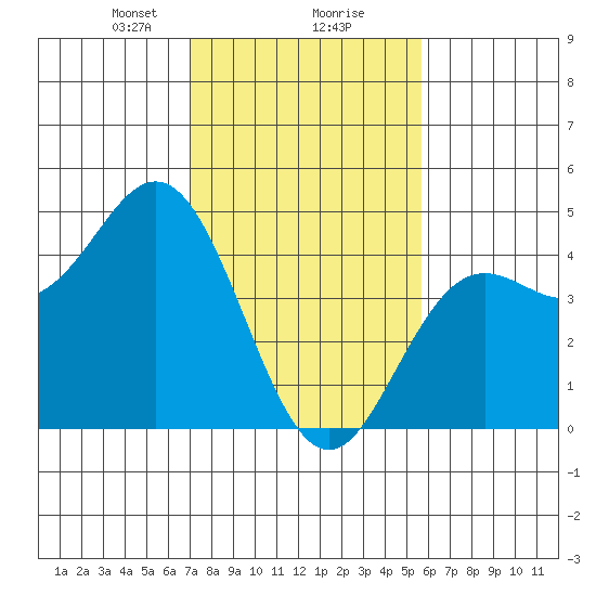 Elkhorn Slough tide chart for Friday, February 7, 2025