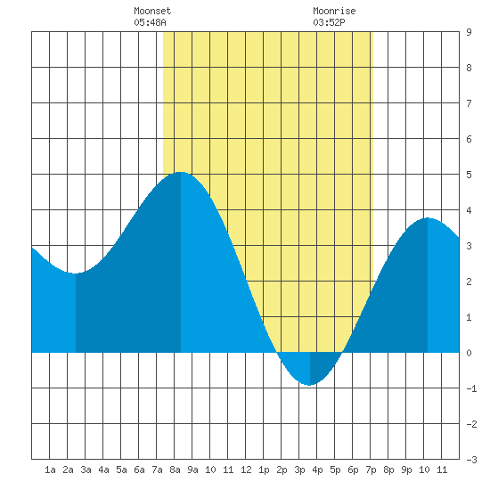 Elkhorn Slough tide chart for Monday, March 10, 2025