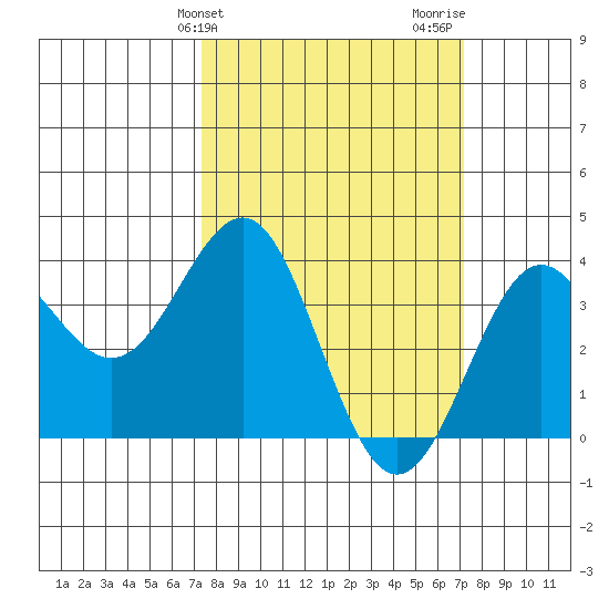 Elkhorn Slough tide chart for Tuesday, March 11, 2025