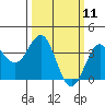 Elkhorn Slough tide chart for Tuesday, March 11, 2025