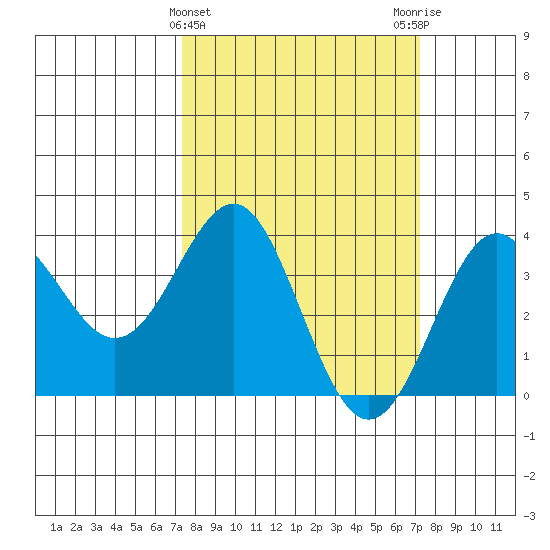 Elkhorn Slough tide chart for Wednesday, March 12, 2025