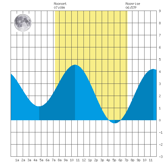 Elkhorn Slough tide chart for Thursday, March 13, 2025