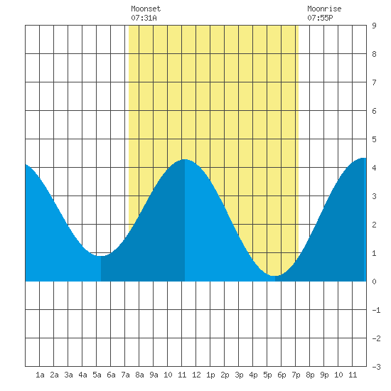 Elkhorn Slough tide chart for Friday, March 14, 2025