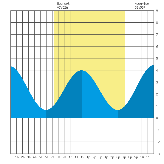 Elkhorn Slough tide chart for Saturday, March 15, 2025