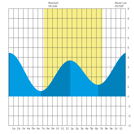 Elkhorn Slough tide chart for Sunday, March 16, 2025