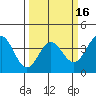 Elkhorn Slough tide chart for Sunday, March 16, 2025