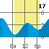 Elkhorn Slough tide chart for Monday, March 17, 2025