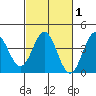 Elkhorn Slough tide chart for Saturday, March 1, 2025