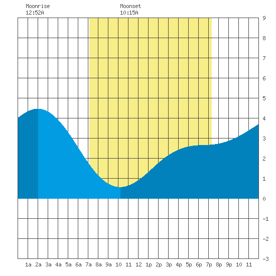 Elkhorn Slough tide chart for Thursday, March 20, 2025