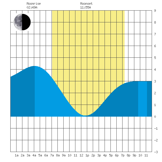 Elkhorn Slough tide chart for Saturday, March 22, 2025