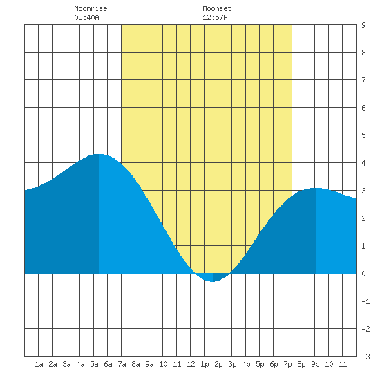 Elkhorn Slough tide chart for Sunday, March 23, 2025