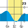 Elkhorn Slough tide chart for Sunday, March 23, 2025